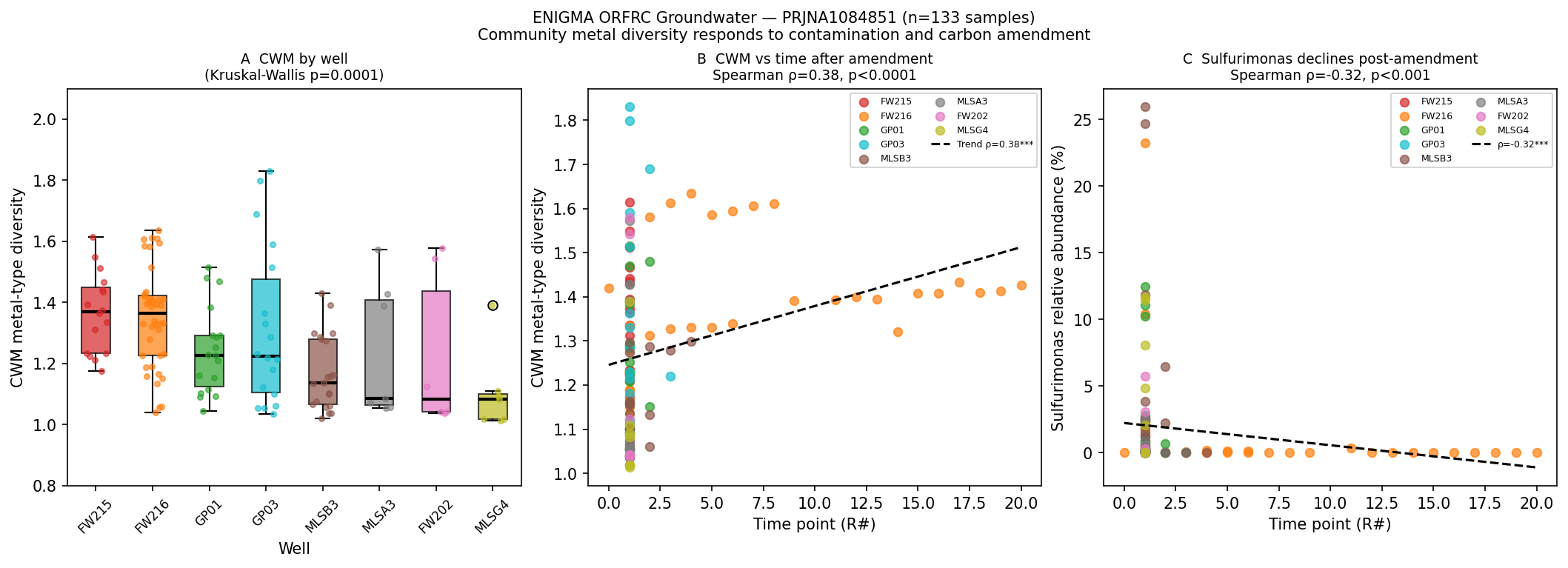 ENIGMA Track B figure: CWM by well, CWM vs time, Sulfurimonas decline
