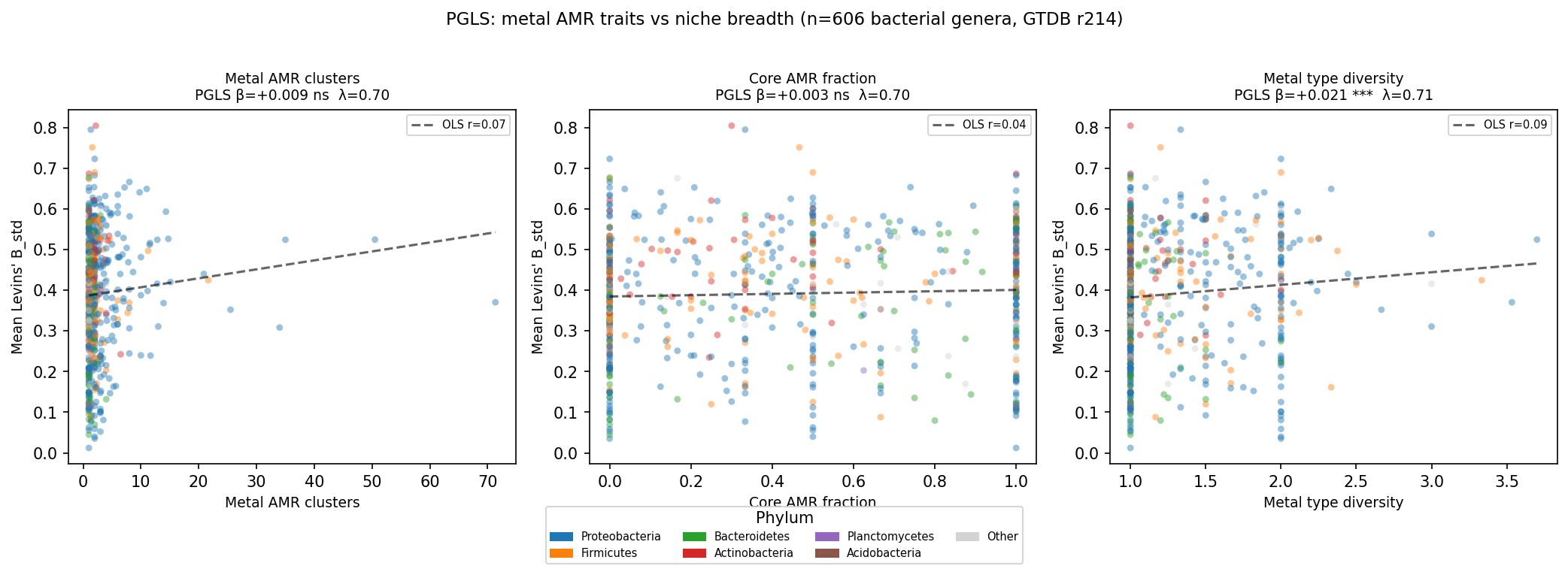 Pgls Scatter