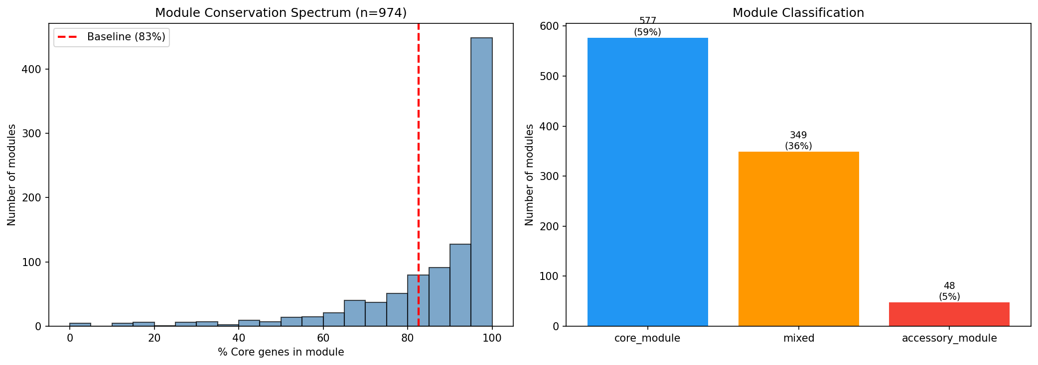 Module Core Distribution