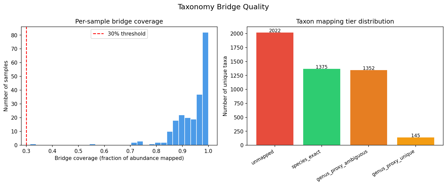 Bridge Quality Distribution