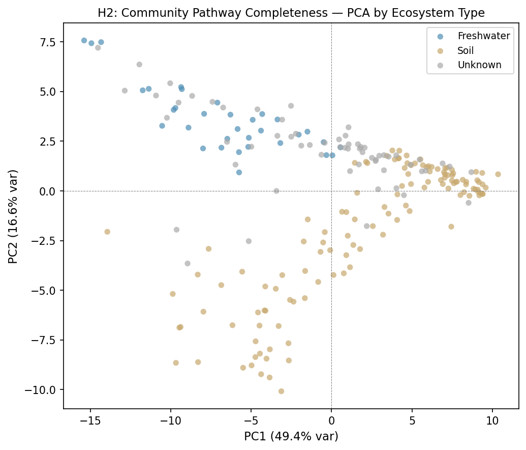 H2 PCA by ecosystem type