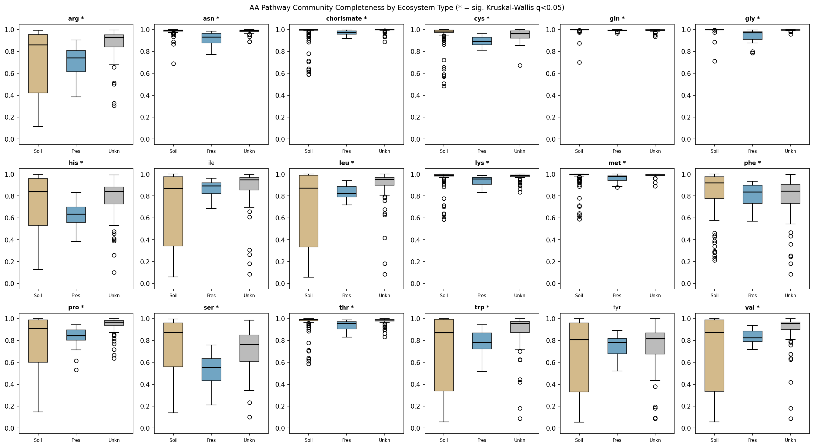 Pathway completeness boxplot