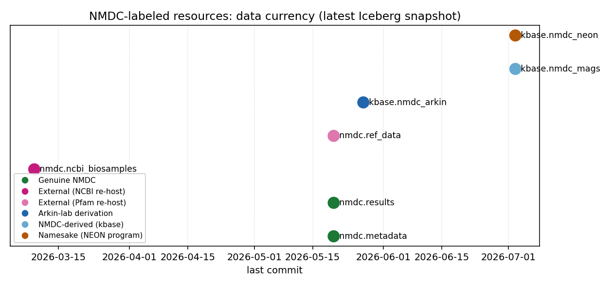 Data currency of NMDC-labeled resources