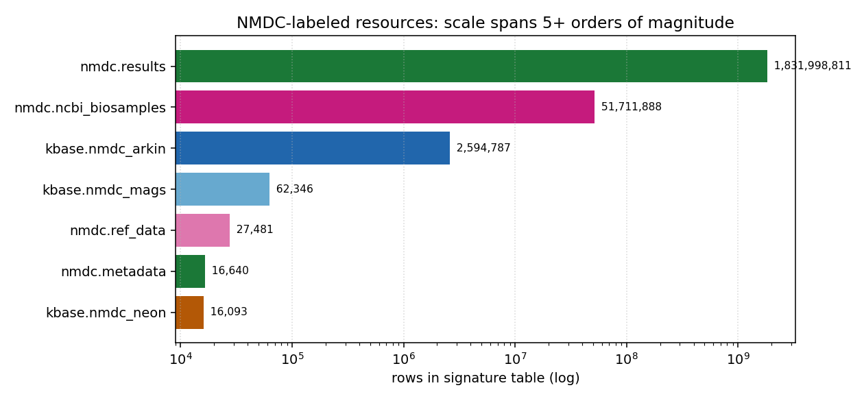 Scale of NMDC-labeled resources by provenance class