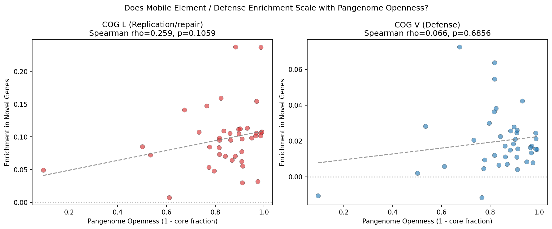 Openness Vs Lv Enrichment