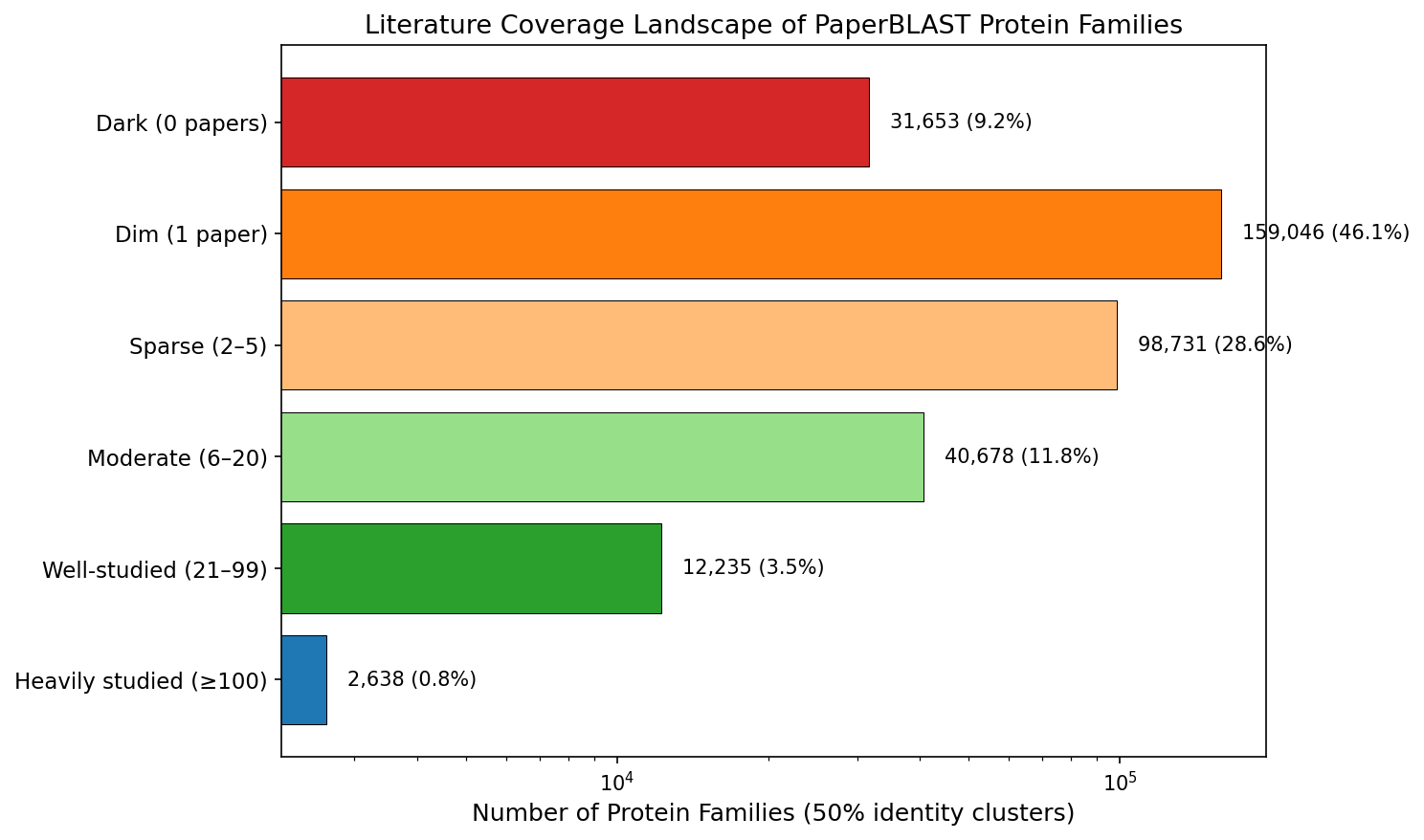 Literature coverage landscape of protein families