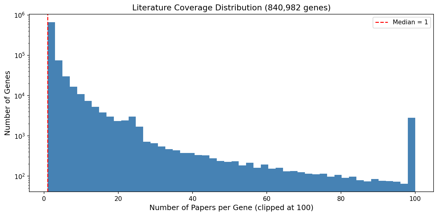 Papers per gene histogram with median line