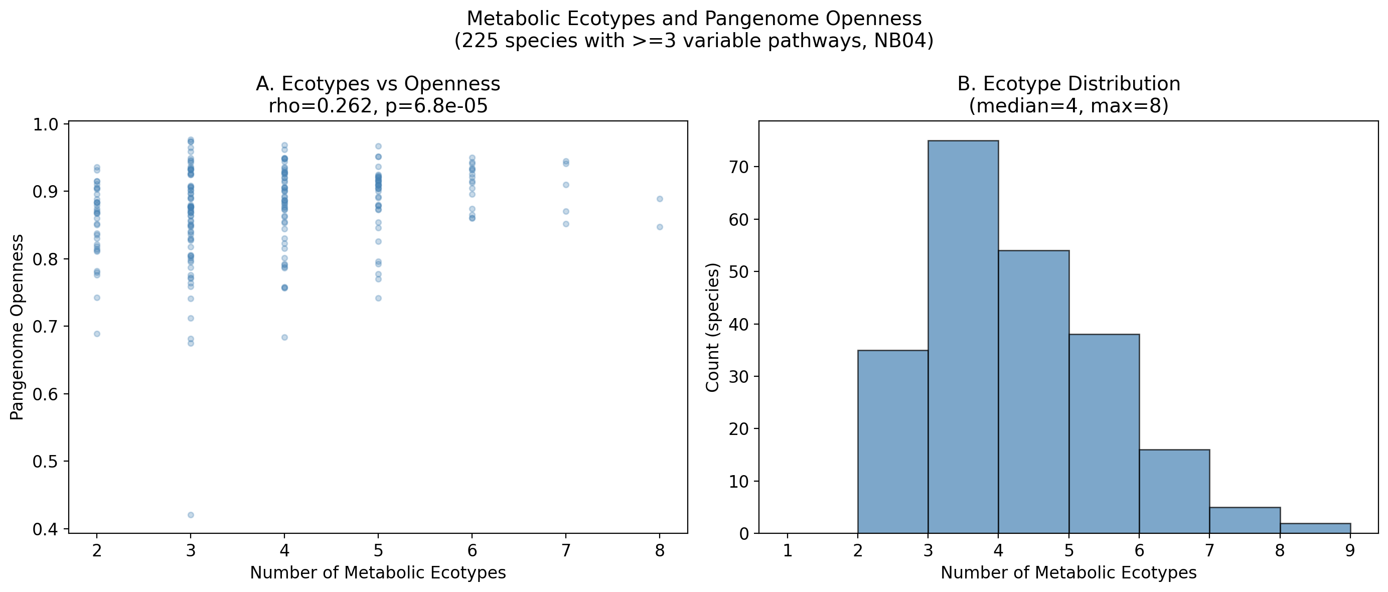 Ecotype count vs openness