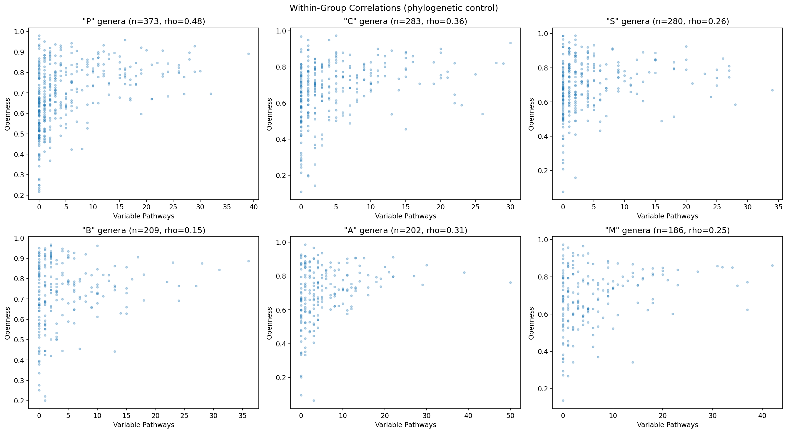 Pathway Conservation By Phylum