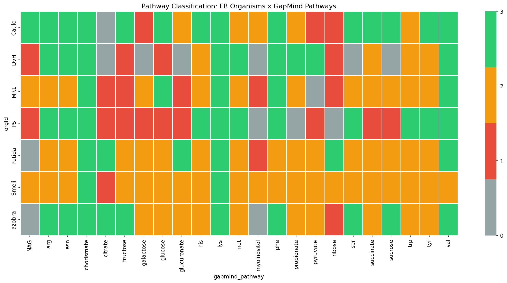 Classification heatmap