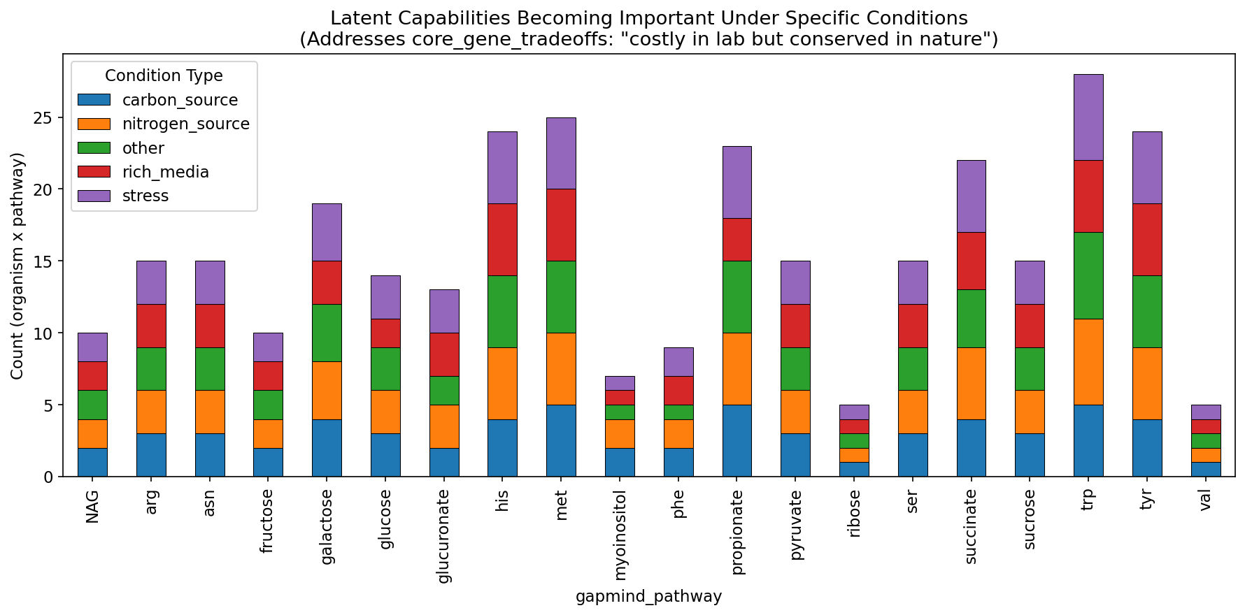 Condition-type shifts