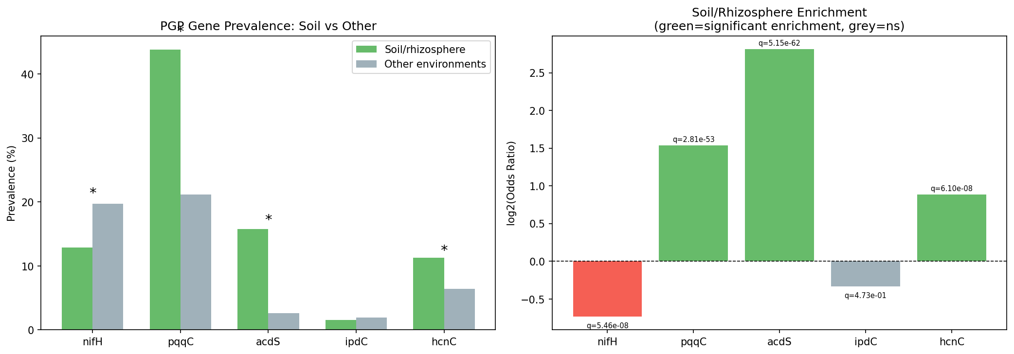Environmental enrichment of PGP genes: prevalence comparison and log2 odds ratios
