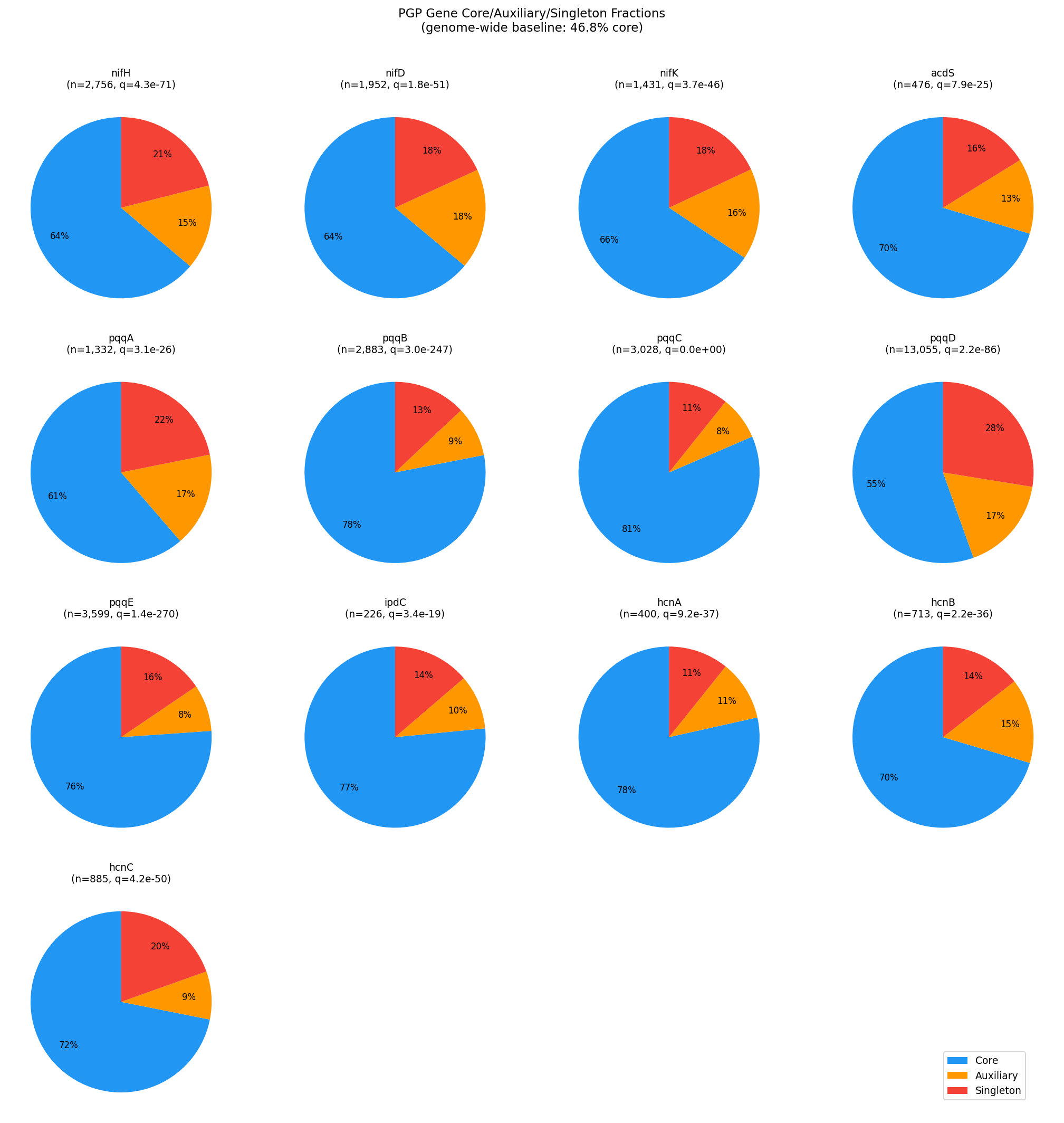 Core/auxiliary/singleton fractions per PGP gene (genome-wide baseline: 46.8% core)