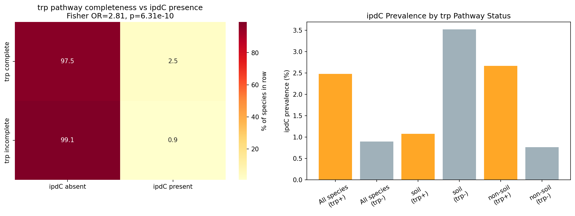 Tryptophan pathway completeness vs ipdC presence (contingency heatmap and prevalence by environment)