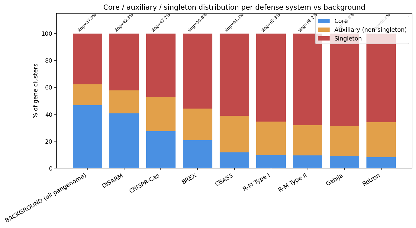 Core / auxiliary / singleton distribution per system vs background