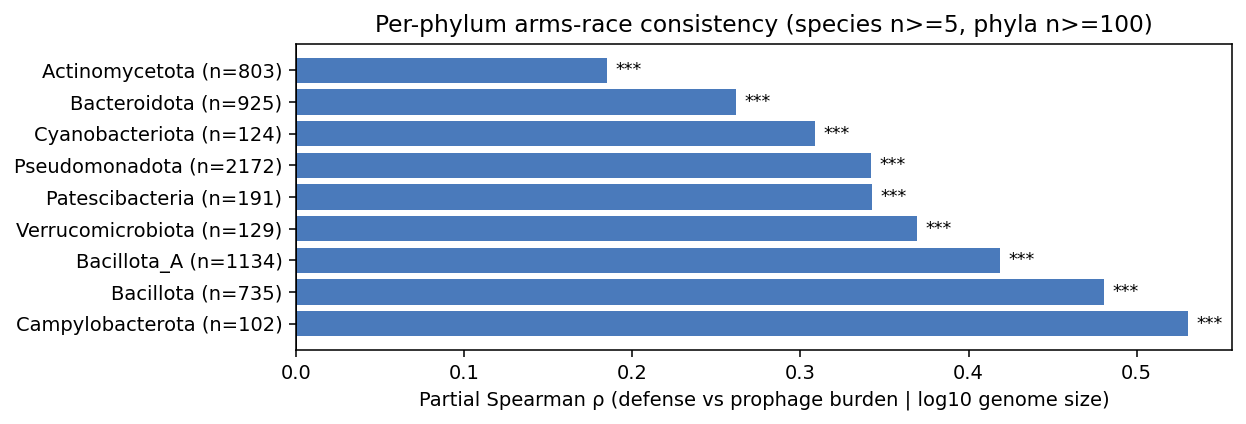 Per-phylum partial correlation