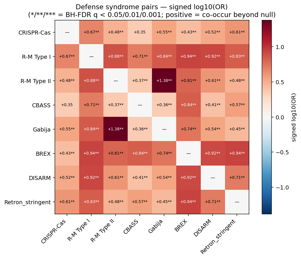 Defense syndrome heatmap — signed log₁₀(odds ratio)