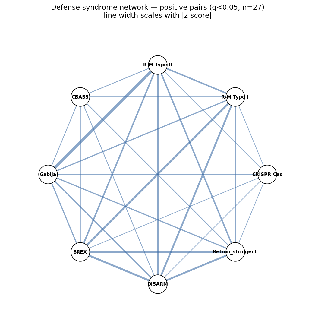 Defense syndrome network — positive edges at q<0.05