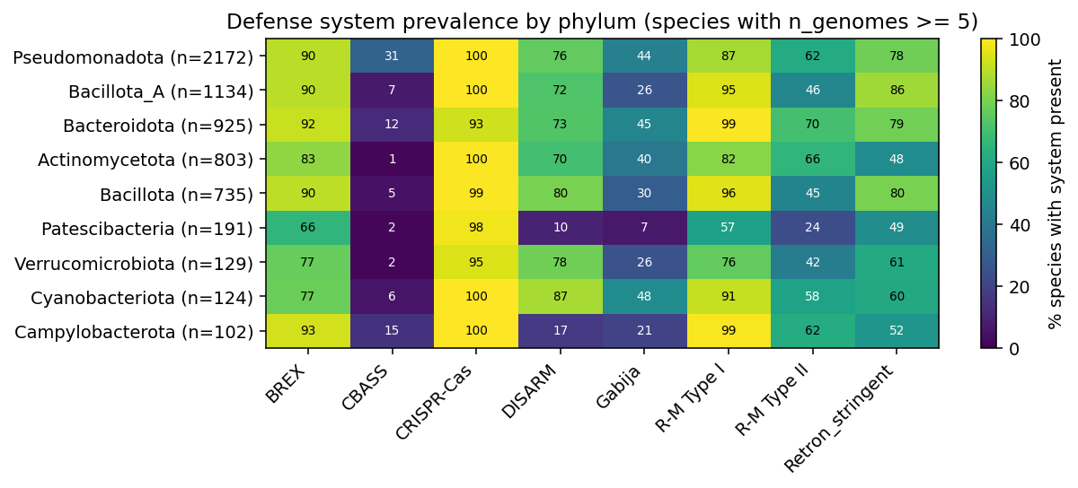 Defense system prevalence by phylum