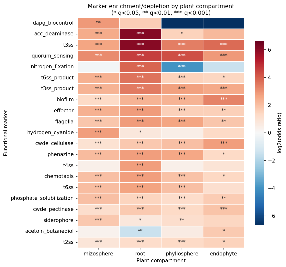 Compartment-specific marker enrichment heatmap