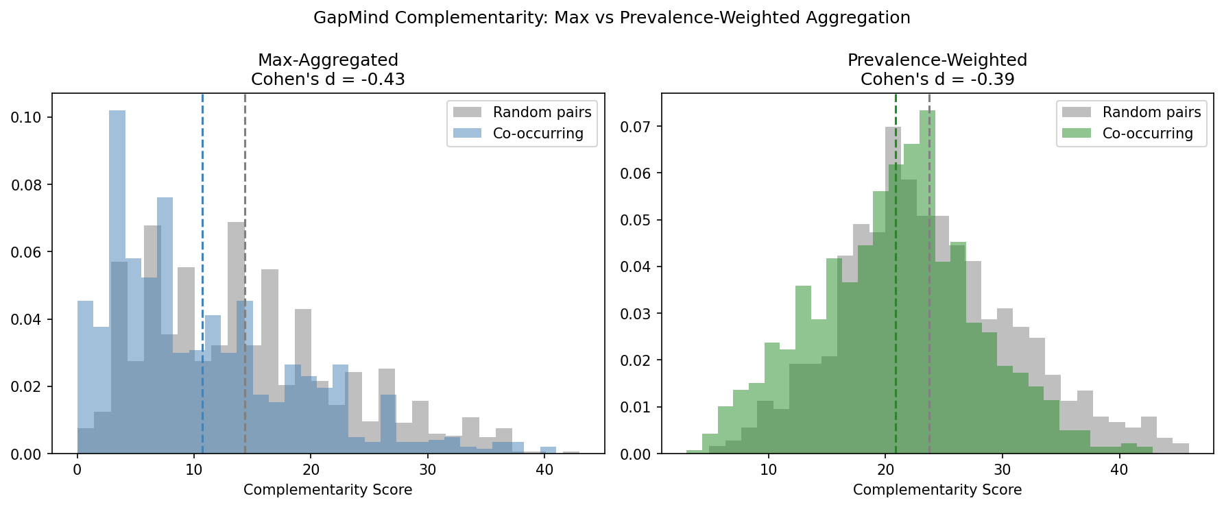 Complementarity: max-aggregated vs prevalence-weighted
