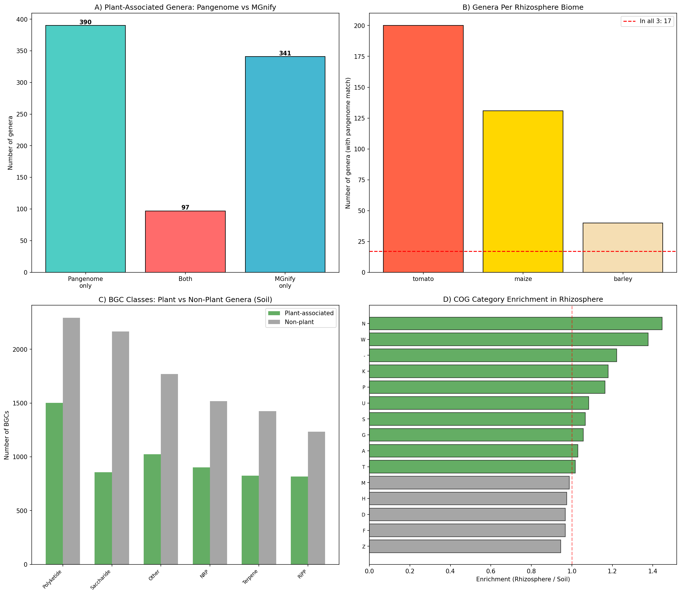 MGnify integration: taxonomy bridge, host specificity, mobilome, and BGC profiles