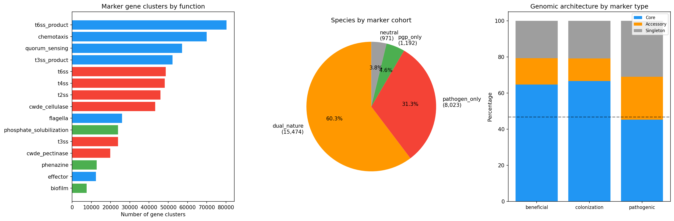 Marker gene survey overview