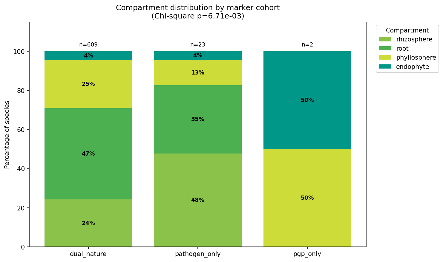 Cohort distribution by compartment