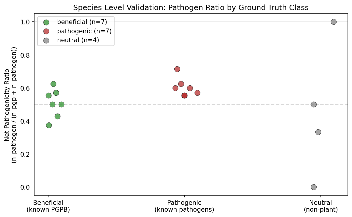 Species Validation