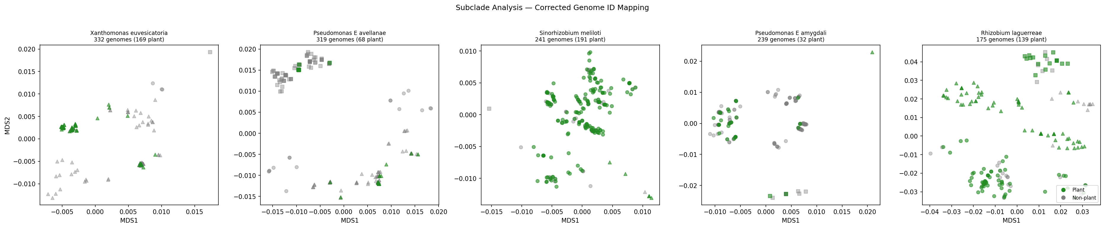 Subclade analysis: phylogenetic distance clustering and plant-association mapping