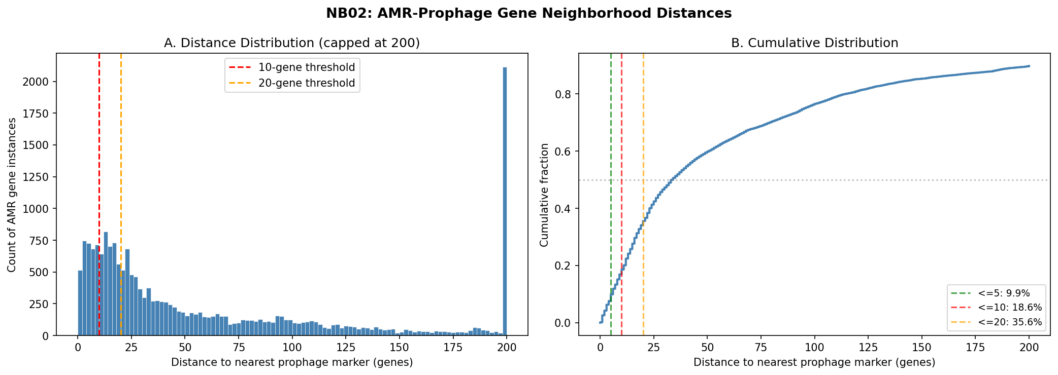 AMR-prophage distance distribution and CDF