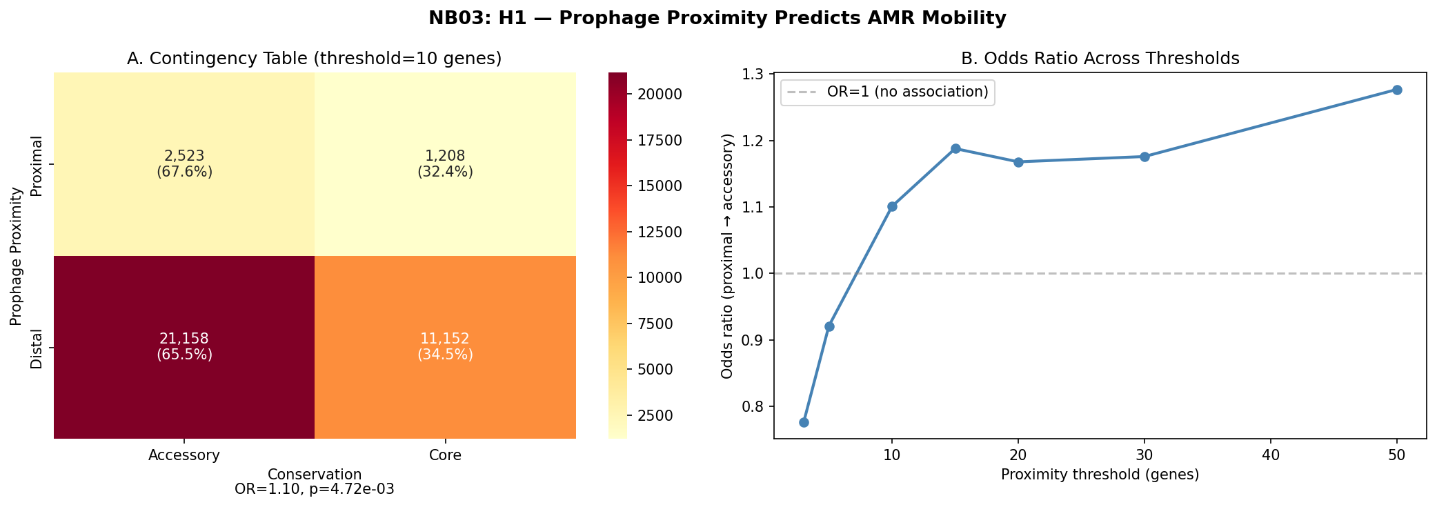 Contingency table and threshold sensitivity for H1