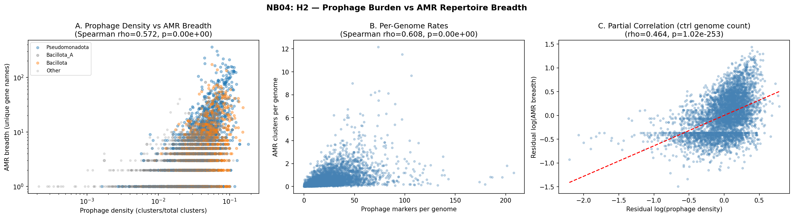 Prophage density vs AMR breadth regression