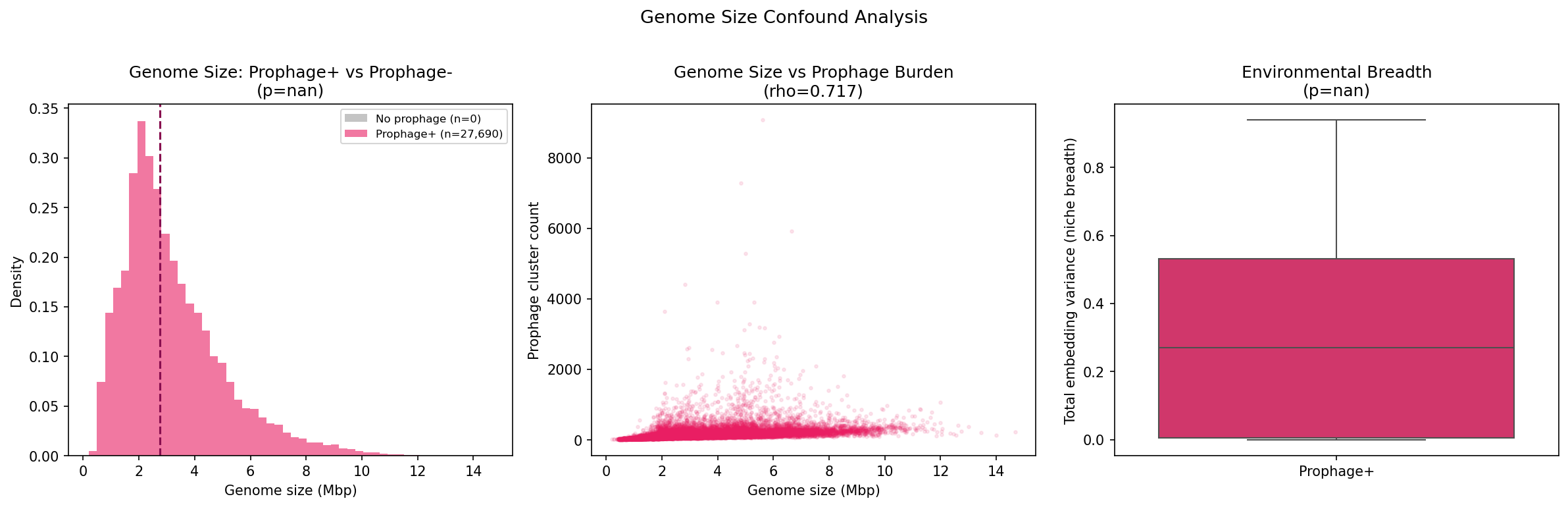 Genome size confound analysis