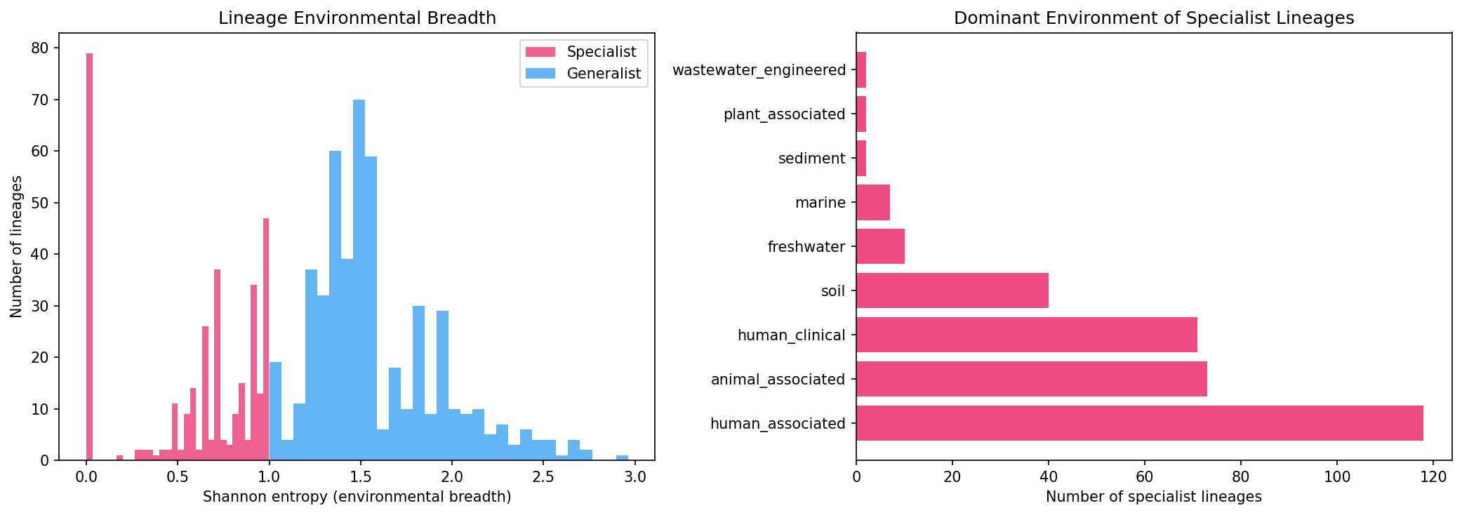 Lineage environmental breadth
