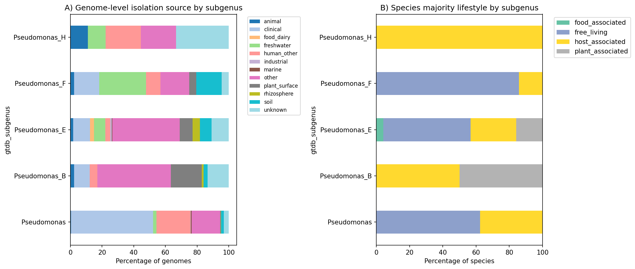 Environment distribution by GTDB subgenus