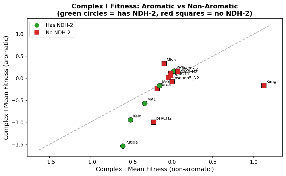 Complex I fitness: aromatic vs non-aromatic by NDH-2 status