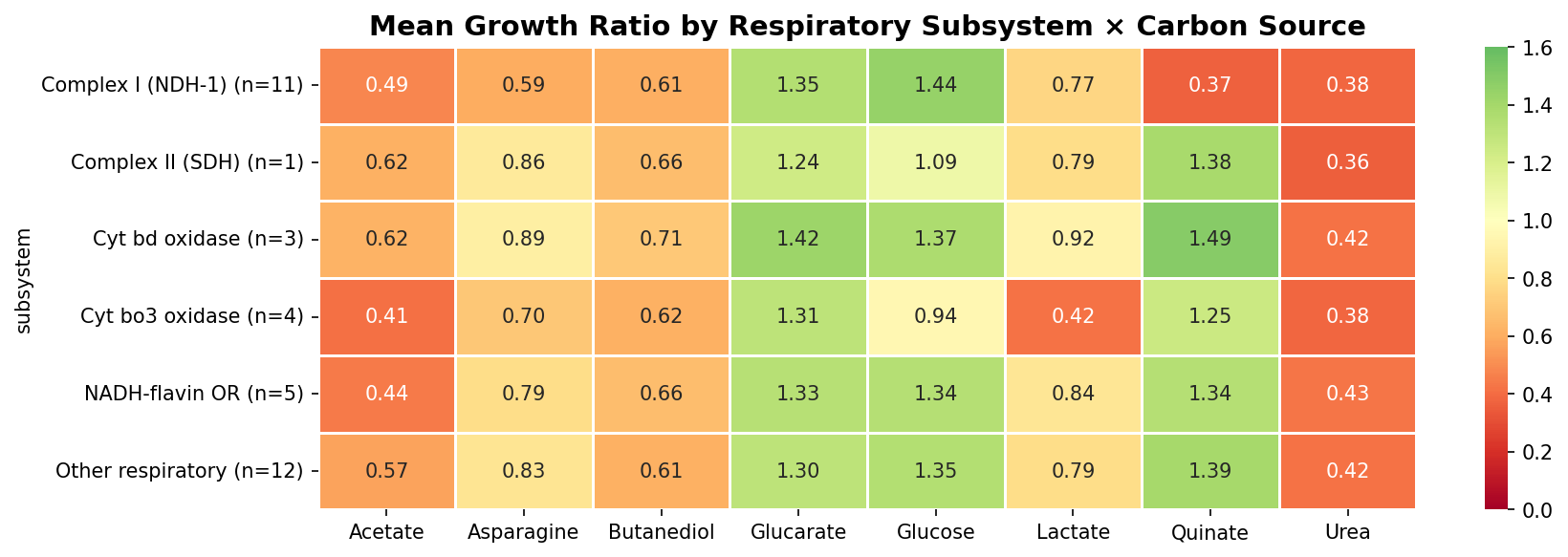 Mean growth ratio by subsystem and carbon source