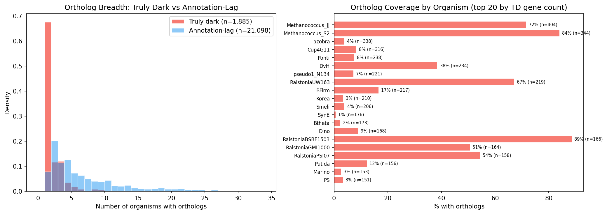 Ortholog breadth