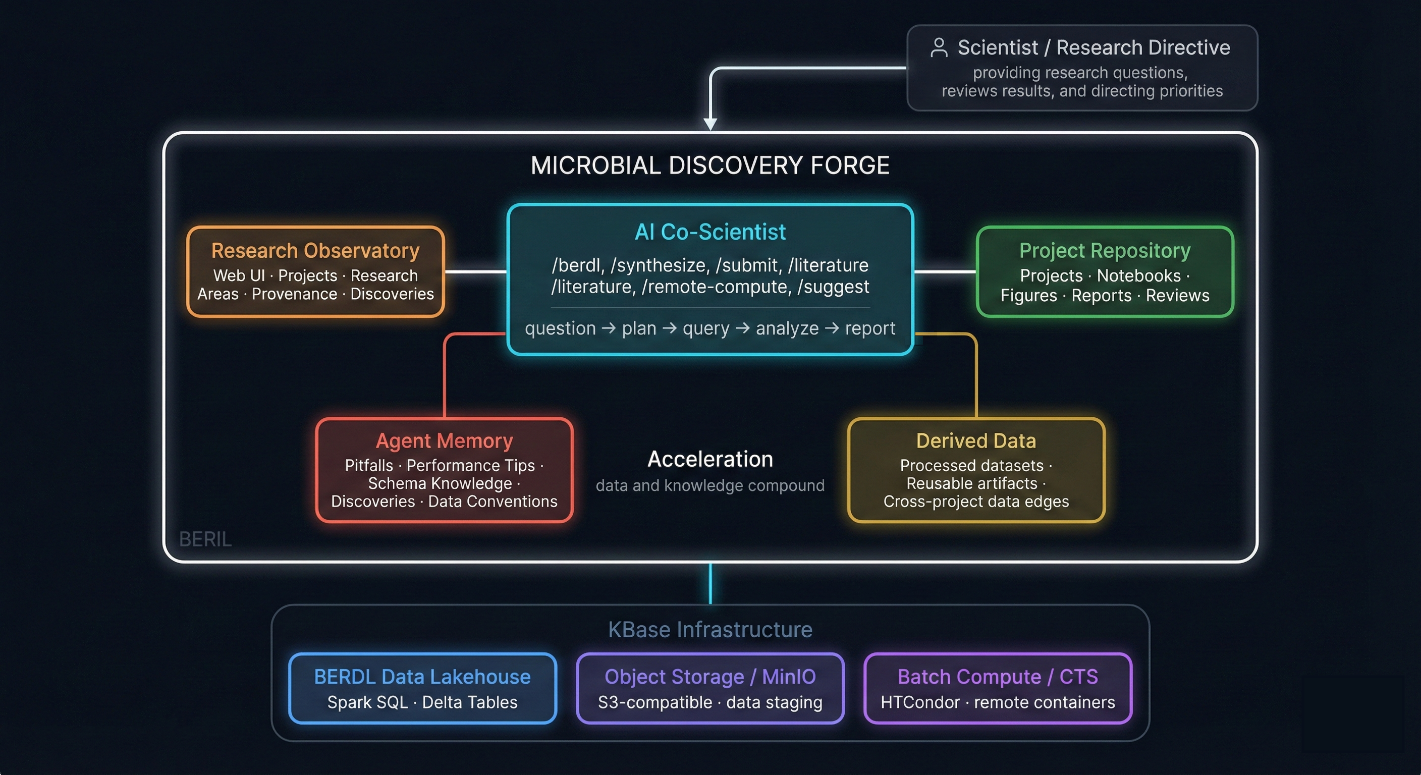 Microbial Discovery Forge architecture diagram